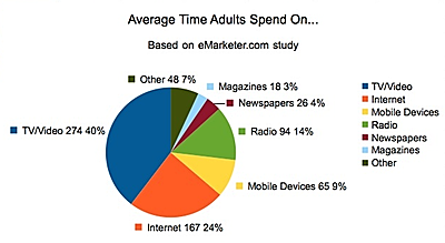 emarketinguseagestudy_pie
