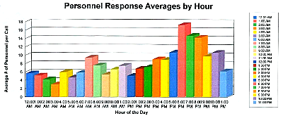 fire_responders_by_hour_