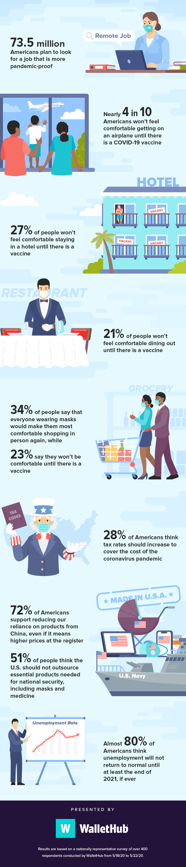 wallethub coronavirus and the future of the economy survey v2